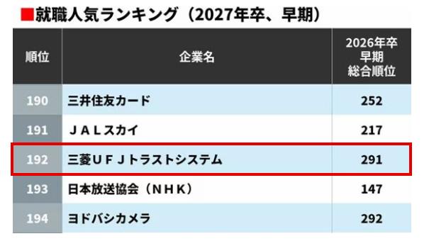 就職人気ランキング