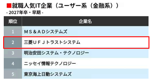 就職人気IT企業ランキング