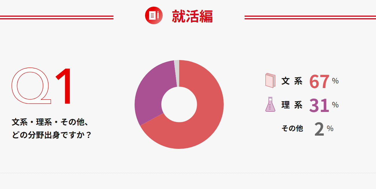 Q1.「文系・理系・その他、どの分野出身ですか？」