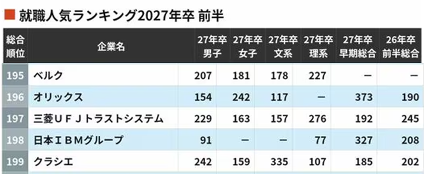 就職人気ランキング