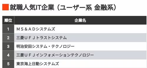 就職人気IT企業ランキング